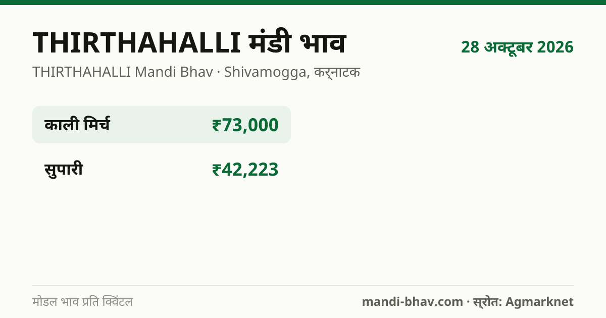 THIRTHAHALLI मंडी भाव 28 अक्टूबर 2026: फसलवार मोडल रेट प्रति क्विंटल