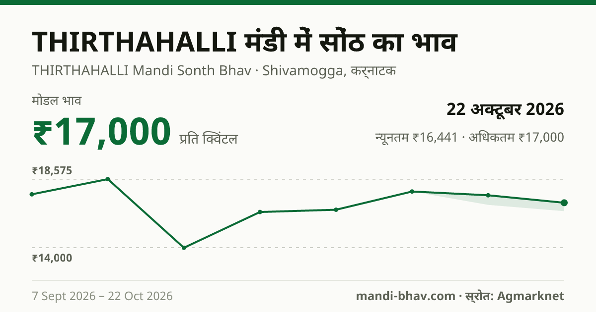 THIRTHAHALLI मंडी में सोंठ का भाव 22 अक्टूबर 2026: मोडल ₹17,000 प्रति क्विंटल, भाव के रुझान का चार्ट
