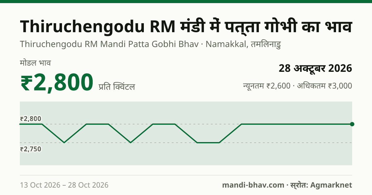 Thiruchengodu RM मंडी में पत्ता गोभी का भाव 28 अक्टूबर 2026: मोडल ₹2,800 प्रति क्विंटल, भाव के रुझान का चार्ट