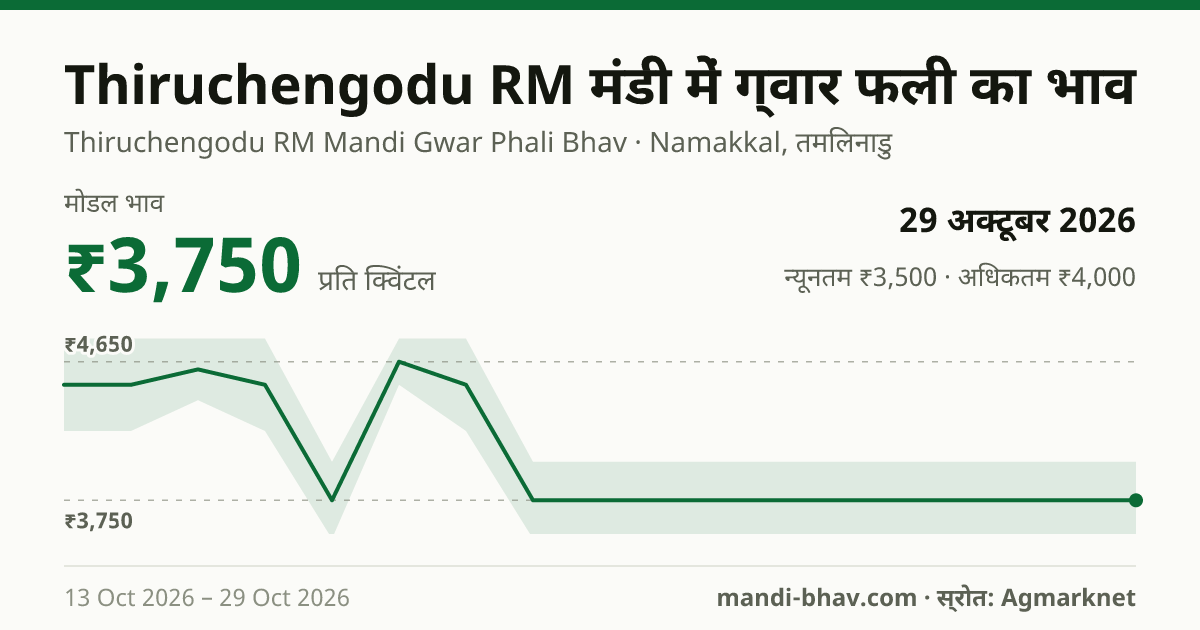 Thiruchengodu RM मंडी में ग्वार फली का भाव 29 अक्टूबर 2026: मोडल ₹3,750 प्रति क्विंटल, भाव के रुझान का चार्ट
