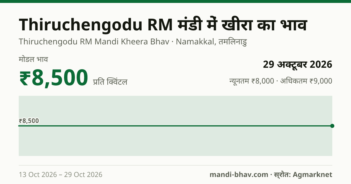 Thiruchengodu RM मंडी में खीरा का भाव 29 अक्टूबर 2026: मोडल ₹8,500 प्रति क्विंटल, भाव के रुझान का चार्ट