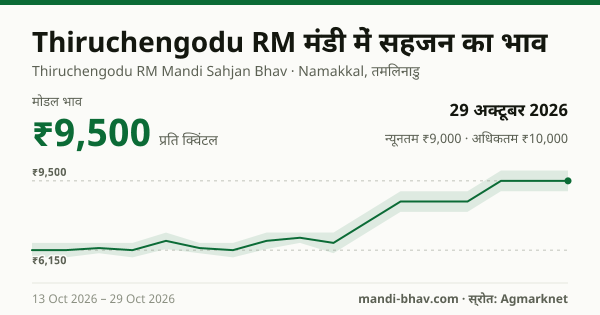 Thiruchengodu RM मंडी में सहजन का भाव 29 अक्टूबर 2026: मोडल ₹9,500 प्रति क्विंटल, भाव के रुझान का चार्ट