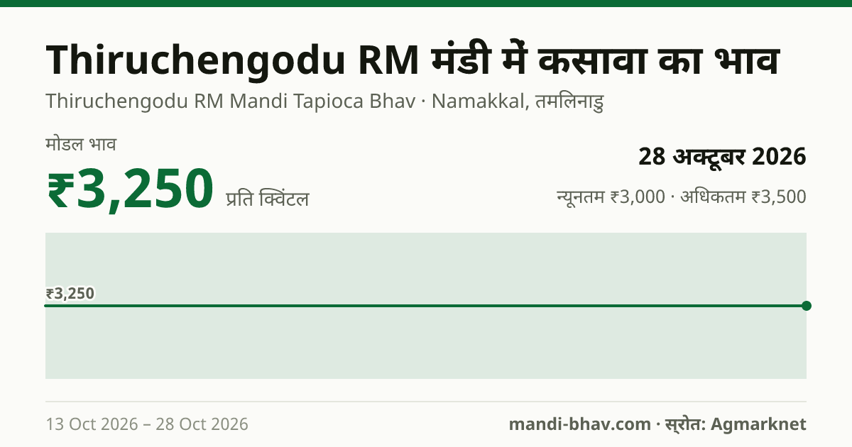 Thiruchengodu RM मंडी में कसावा का भाव 28 अक्टूबर 2026: मोडल ₹3,250 प्रति क्विंटल, भाव के रुझान का चार्ट