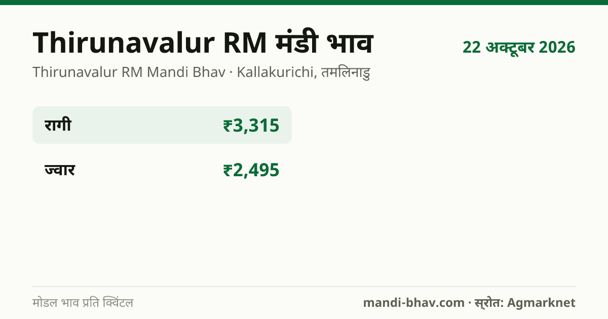 Thirunavalur RM मंडी भाव 22 अक्टूबर 2026: फसलवार मोडल रेट प्रति क्विंटल