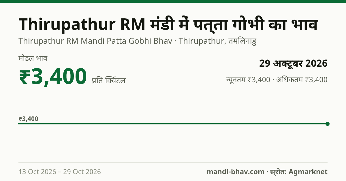 Thirupathur RM मंडी में पत्ता गोभी का भाव 29 अक्टूबर 2026: मोडल ₹3,400 प्रति क्विंटल, भाव के रुझान का चार्ट