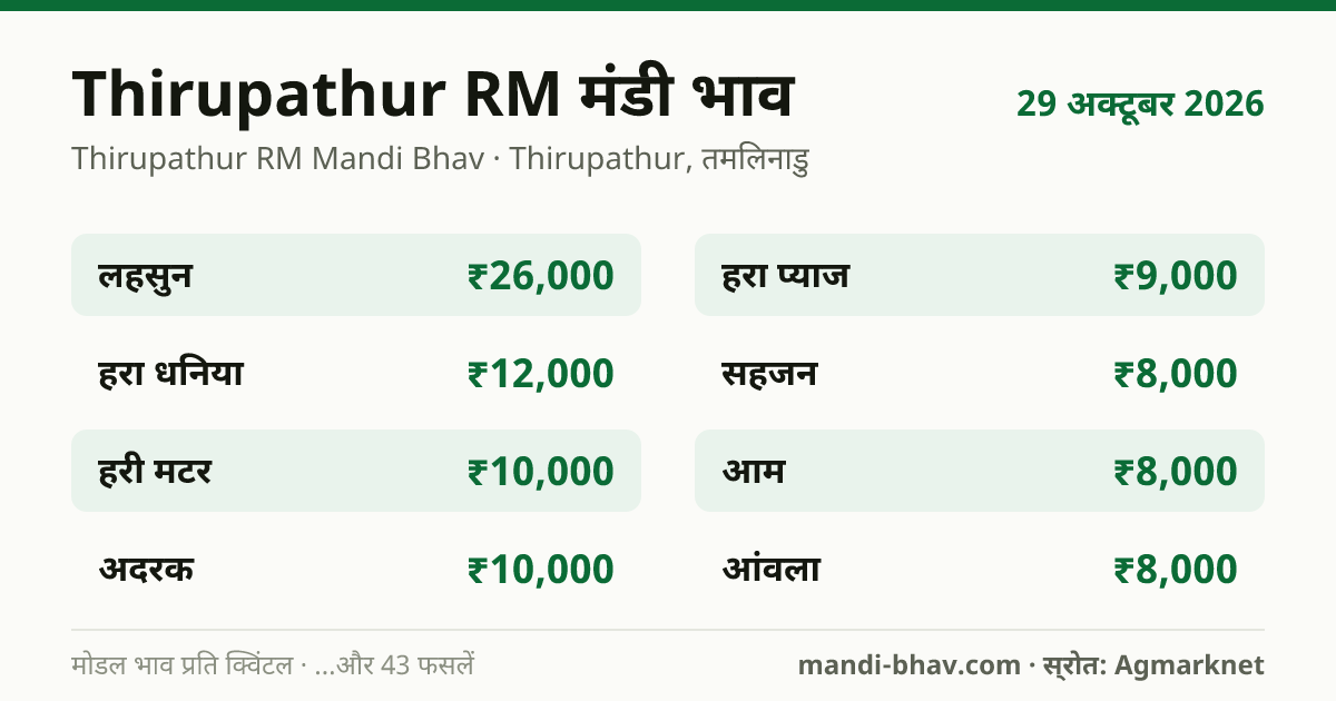 Thirupathur RM मंडी भाव 29 अक्टूबर 2026: फसलवार मोडल रेट प्रति क्विंटल