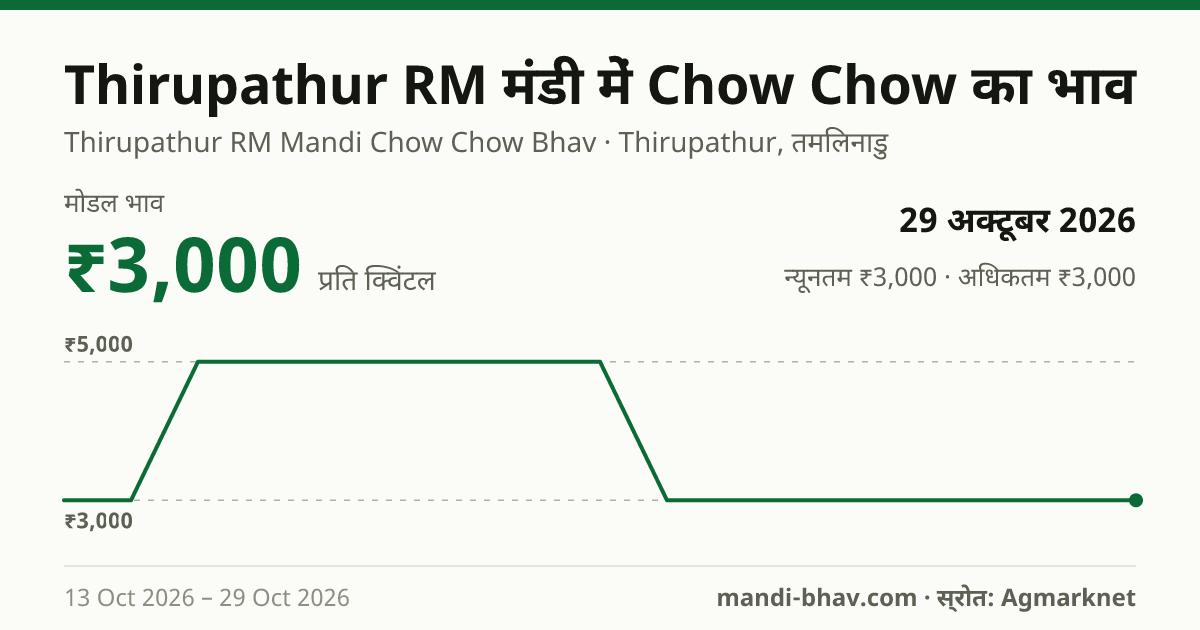 Thirupathur RM मंडी में Chow Chow का भाव 29 अक्टूबर 2026: मोडल ₹3,000 प्रति क्विंटल, भाव के रुझान का चार्ट