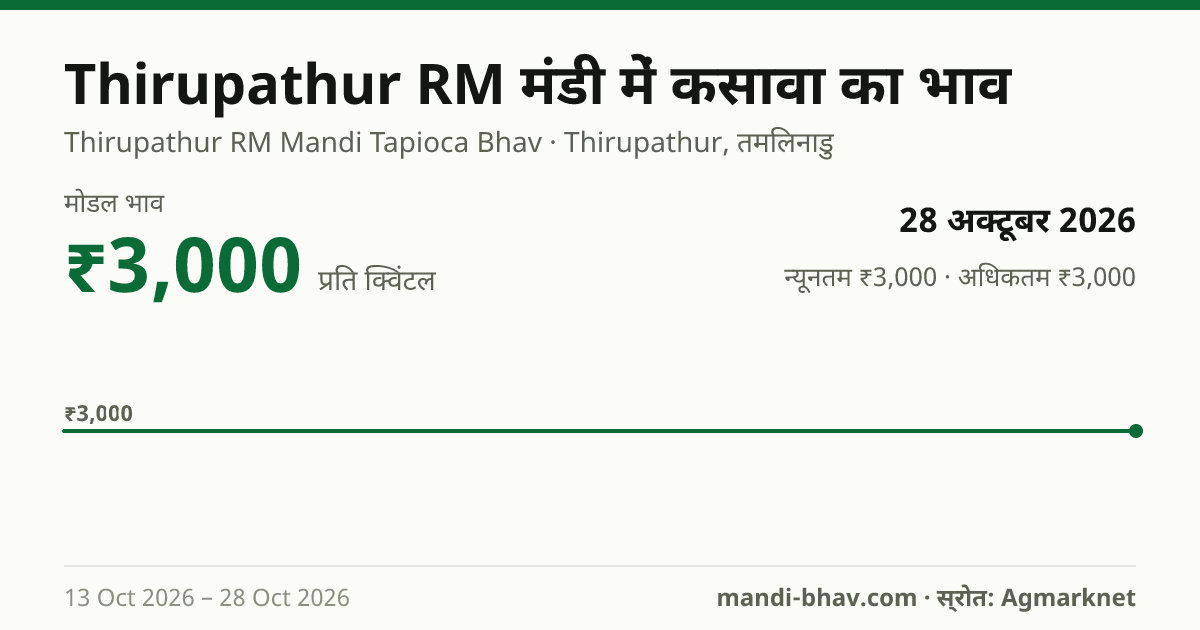 Thirupathur RM मंडी में कसावा का भाव 28 अक्टूबर 2026: मोडल ₹3,000 प्रति क्विंटल, भाव के रुझान का चार्ट