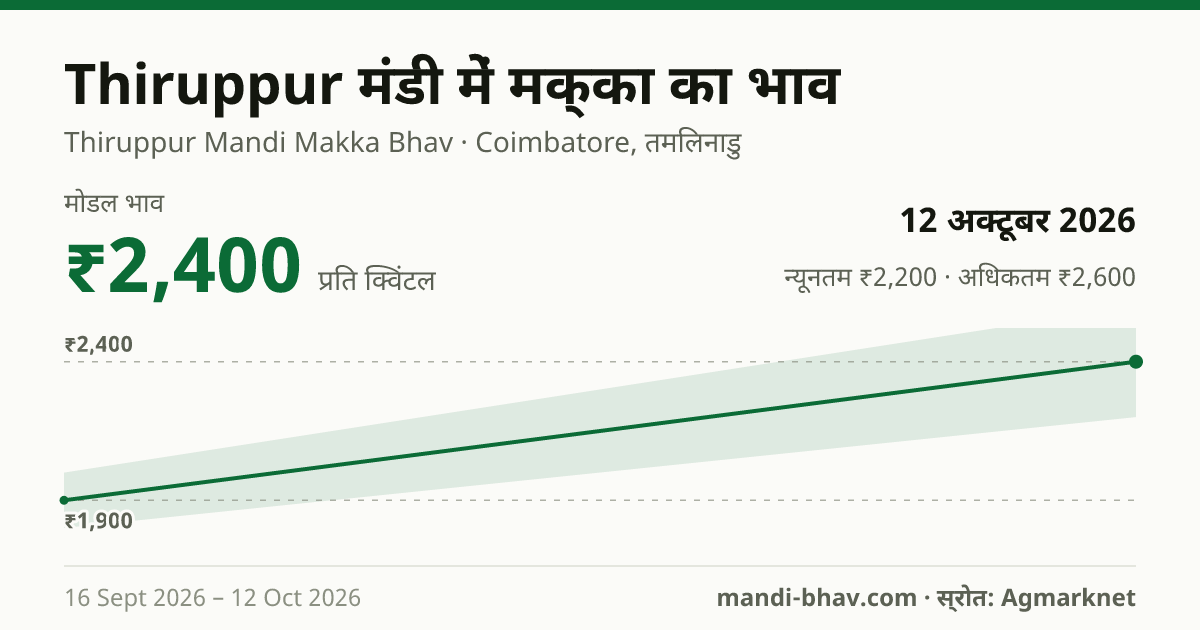 Thiruppur मंडी में मक्का का भाव 12 अक्टूबर 2026: मोडल ₹2,400 प्रति क्विंटल, भाव के रुझान का चार्ट