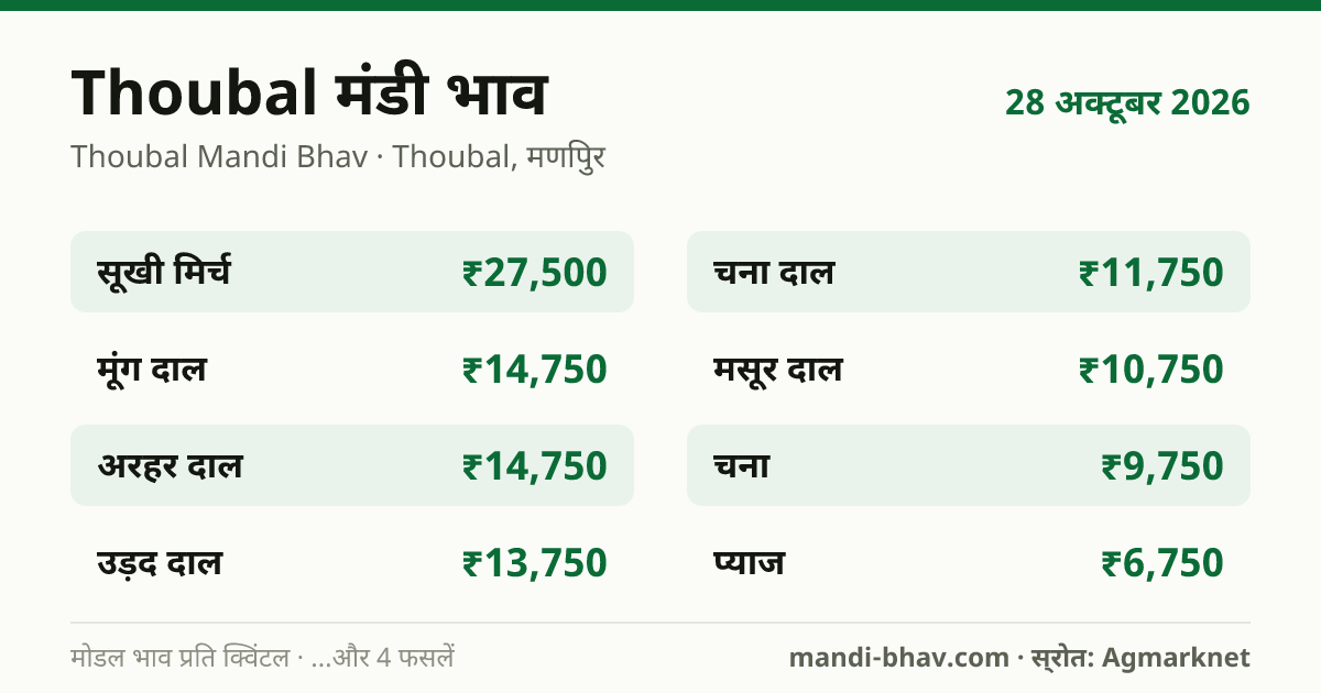 Thoubal मंडी भाव 28 अक्टूबर 2026: फसलवार मोडल रेट प्रति क्विंटल