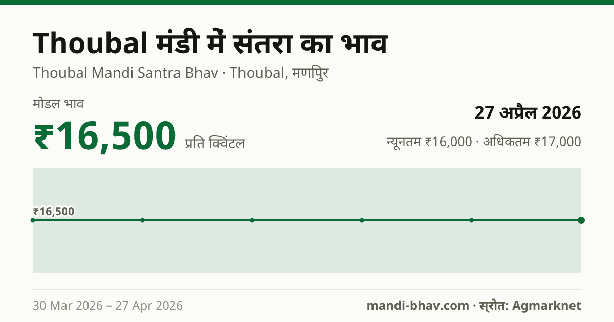 Thoubal मंडी में संतरा का भाव 27 अप्रैल 2026: मोडल ₹16,500 प्रति क्विंटल, भाव के रुझान का चार्ट