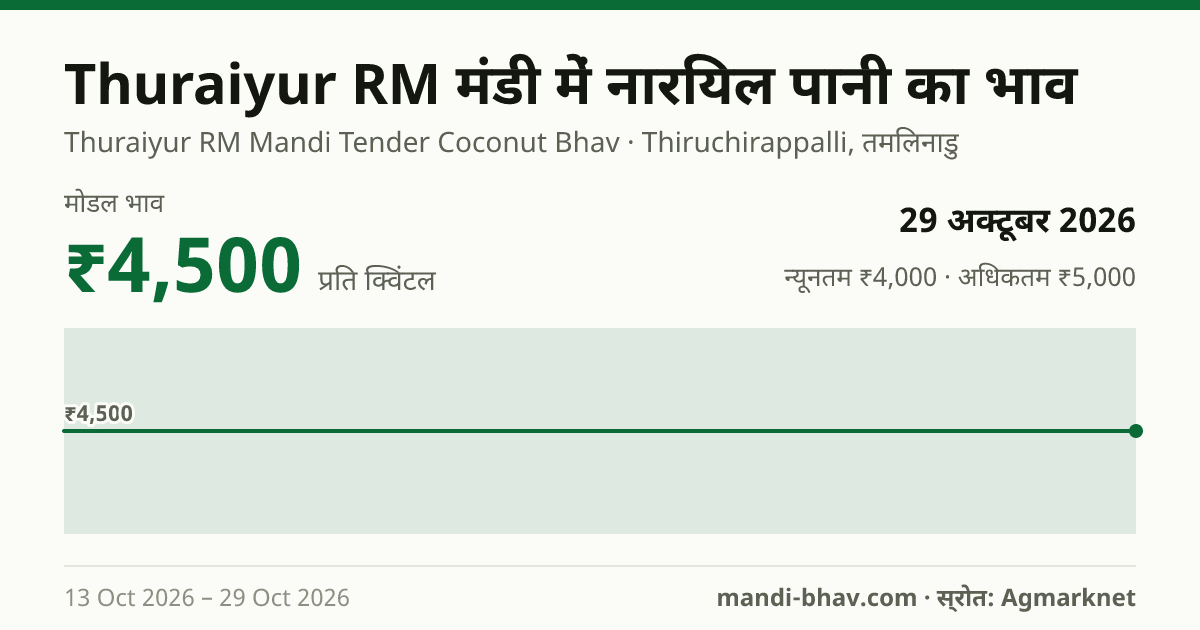 Thuraiyur RM मंडी में नारियल पानी का भाव 29 अक्टूबर 2026: मोडल ₹4,500 प्रति क्विंटल, भाव के रुझान का चार्ट