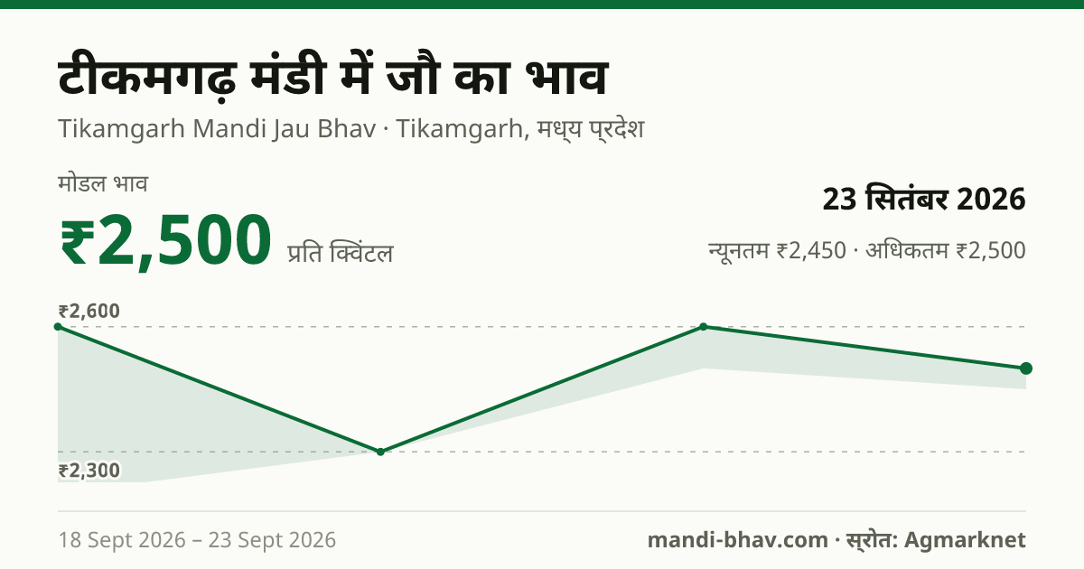 टीकमगढ़ मंडी में जौ का भाव 23 सितंबर 2026: मोडल ₹2,500 प्रति क्विंटल, भाव के रुझान का चार्ट