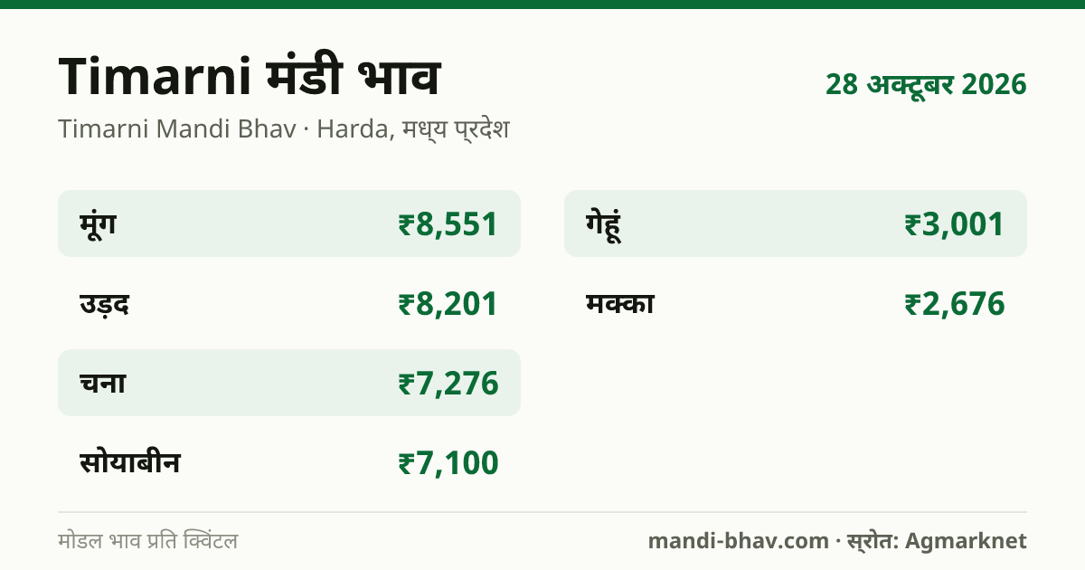 Timarni मंडी भाव 28 अक्टूबर 2026: फसलवार मोडल रेट प्रति क्विंटल