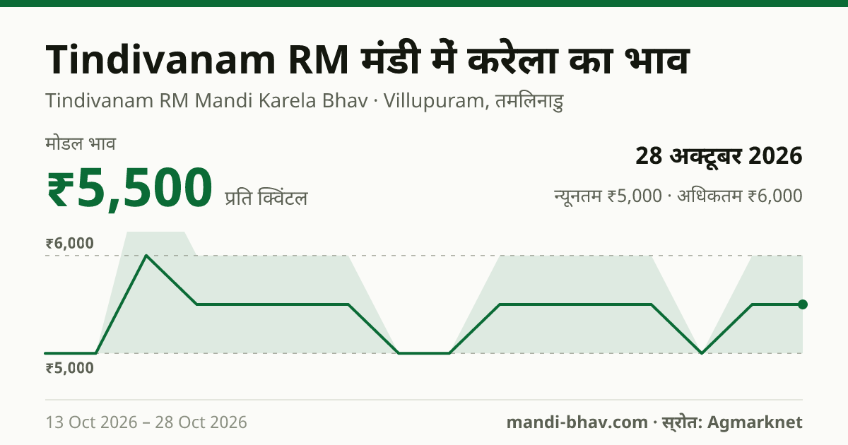 Tindivanam RM मंडी में करेला का भाव 28 अक्टूबर 2026: मोडल ₹5,500 प्रति क्विंटल, भाव के रुझान का चार्ट