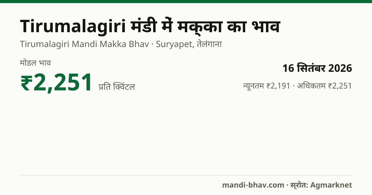 Tirumalagiri मंडी में मक्का का भाव 16 सितंबर 2026: मोडल ₹2,251 प्रति क्विंटल, भाव के रुझान का चार्ट