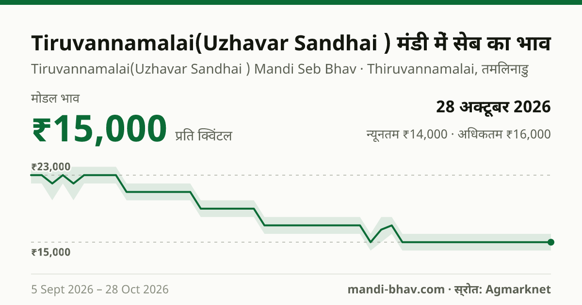 Tiruvannamalai(Uzhavar Sandhai ) मंडी में सेब का भाव 28 अक्टूबर 2026: मोडल ₹15,000 प्रति क्विंटल, भाव के रुझान का चार्ट