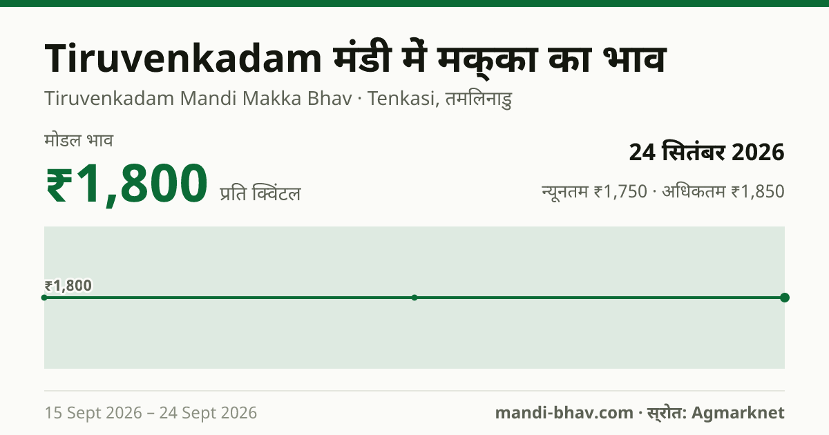 Tiruvenkadam मंडी में मक्का का भाव 24 सितंबर 2026: मोडल ₹1,800 प्रति क्विंटल, भाव के रुझान का चार्ट