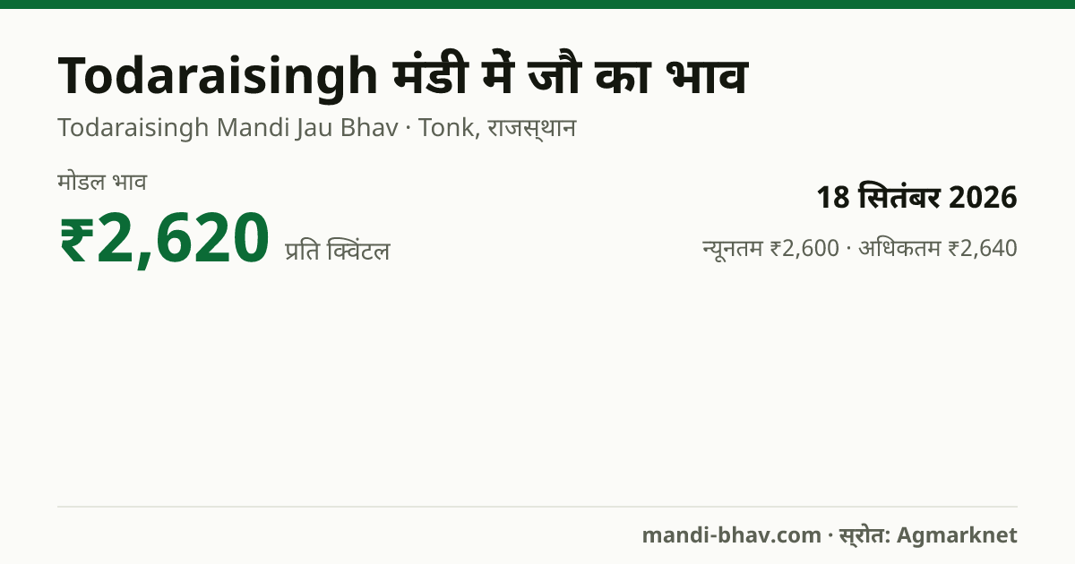 Todaraisingh मंडी में जौ का भाव 18 सितंबर 2026: मोडल ₹2,620 प्रति क्विंटल, भाव के रुझान का चार्ट