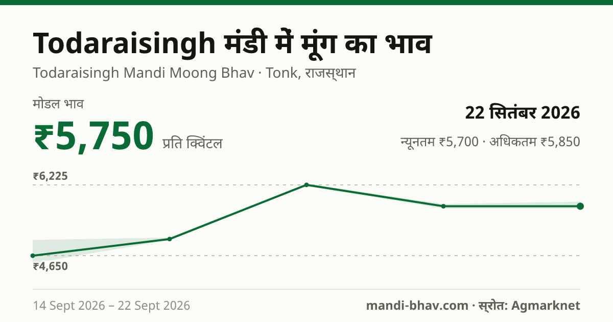 Todaraisingh मंडी में मूंग का भाव 22 सितंबर 2026: मोडल ₹5,750 प्रति क्विंटल, भाव के रुझान का चार्ट