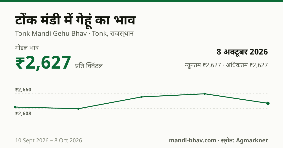 टोंक मंडी में गेहूं का भाव 8 अक्टूबर 2026: मोडल ₹2,627 प्रति क्विंटल, भाव के रुझान का चार्ट