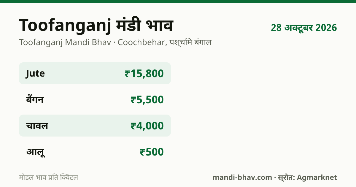 Toofanganj मंडी भाव 28 अक्टूबर 2026: फसलवार मोडल रेट प्रति क्विंटल