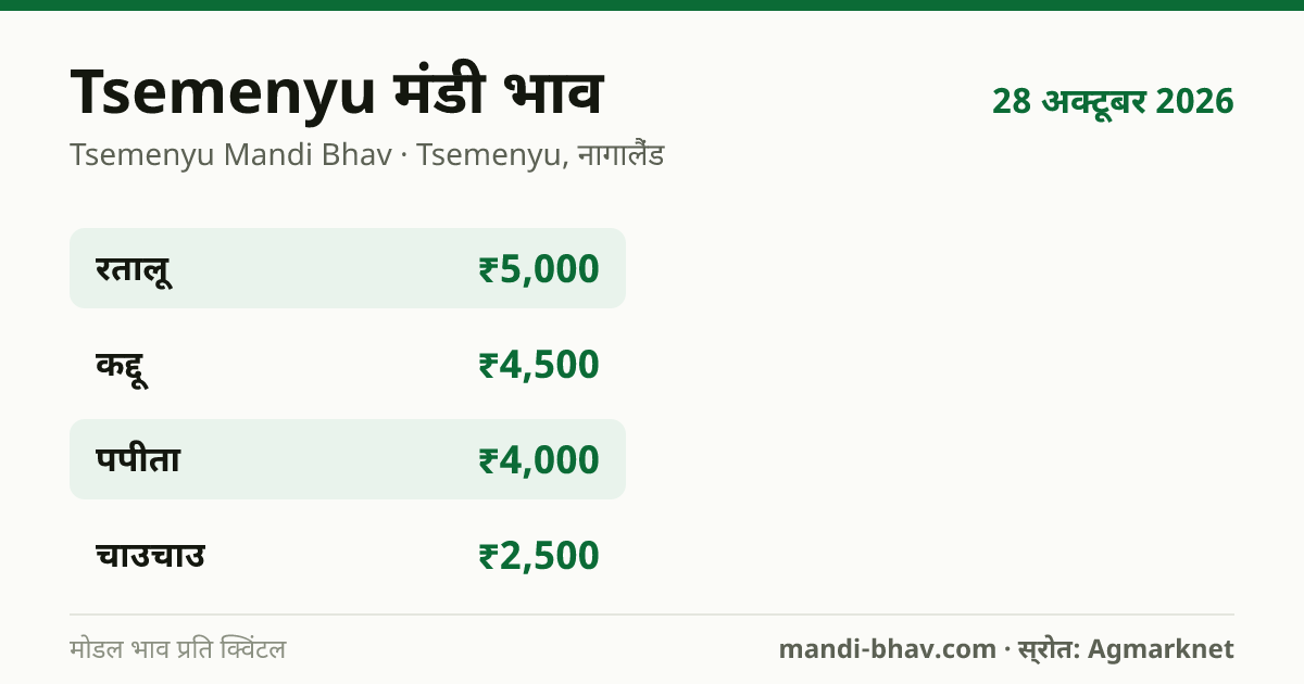 Tsemenyu मंडी भाव 28 अक्टूबर 2026: फसलवार मोडल रेट प्रति क्विंटल