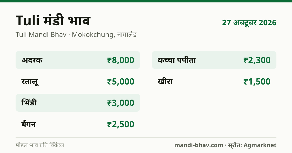 Tuli मंडी भाव 27 अक्टूबर 2026: फसलवार मोडल रेट प्रति क्विंटल