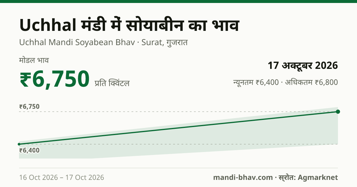 Uchhal मंडी में सोयाबीन का भाव 17 अक्टूबर 2026: मोडल ₹6,750 प्रति क्विंटल, भाव के रुझान का चार्ट