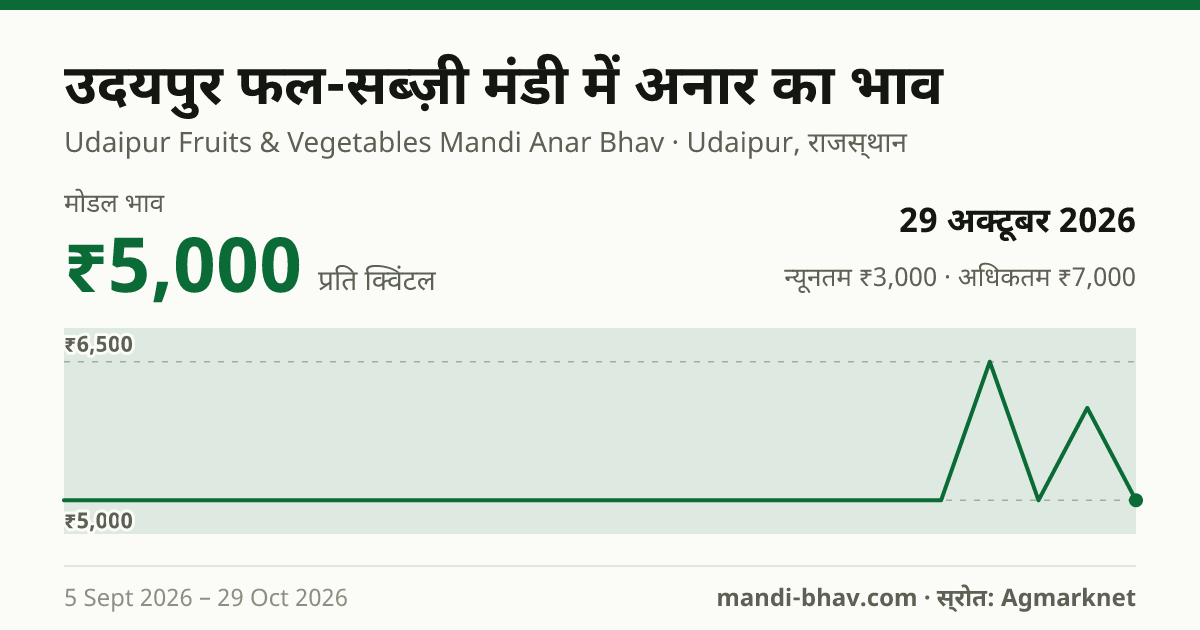 उदयपुर फल-सब्ज़ी मंडी में अनार का भाव 29 अक्टूबर 2026: मोडल ₹5,000 प्रति क्विंटल, भाव के रुझान का चार्ट