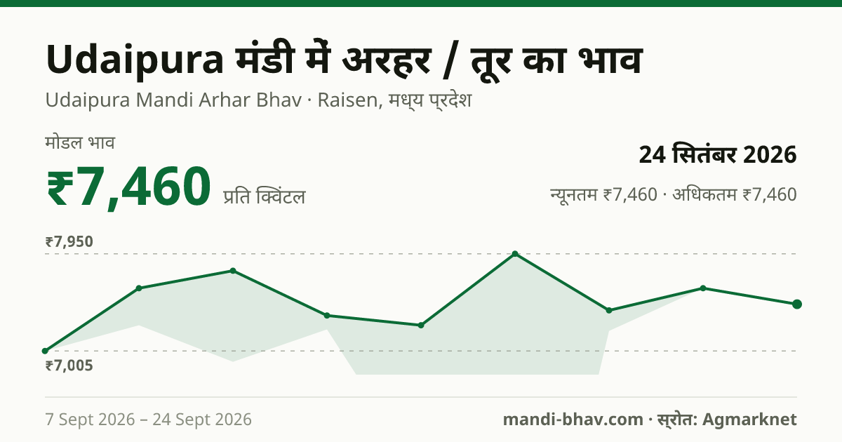 Udaipura मंडी में अरहर / तूर का भाव 24 सितंबर 2026: मोडल ₹7,460 प्रति क्विंटल, भाव के रुझान का चार्ट