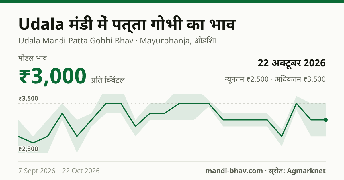 Udala मंडी में पत्ता गोभी का भाव 22 अक्टूबर 2026: मोडल ₹3,000 प्रति क्विंटल, भाव के रुझान का चार्ट