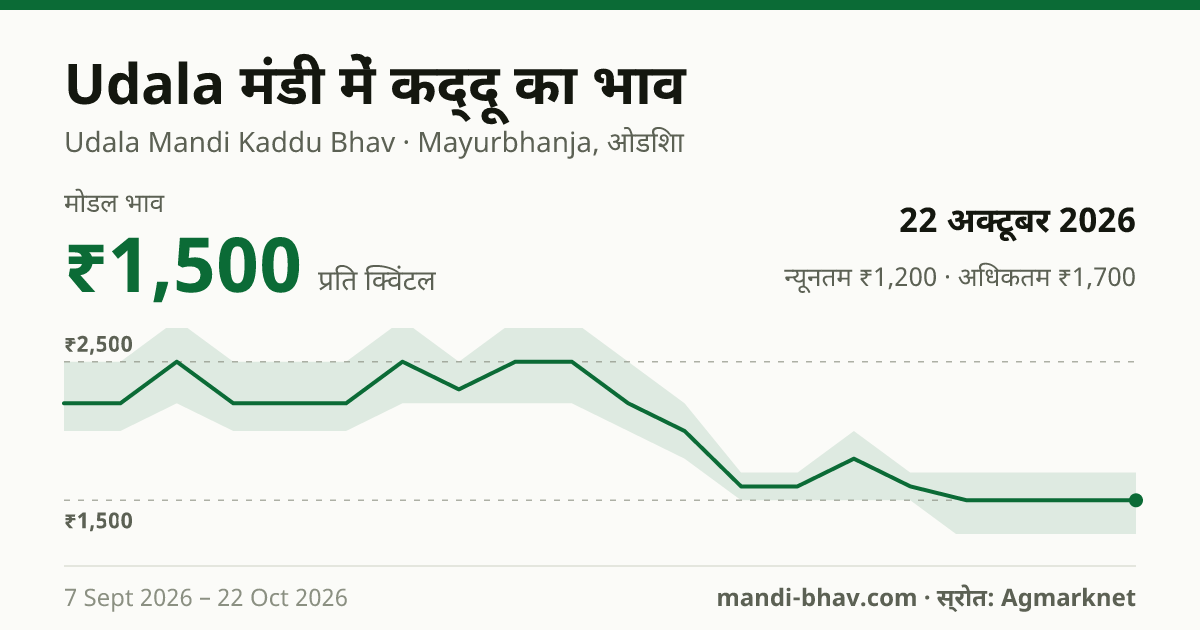 Udala मंडी में कद्दू का भाव 22 अक्टूबर 2026: मोडल ₹1,500 प्रति क्विंटल, भाव के रुझान का चार्ट