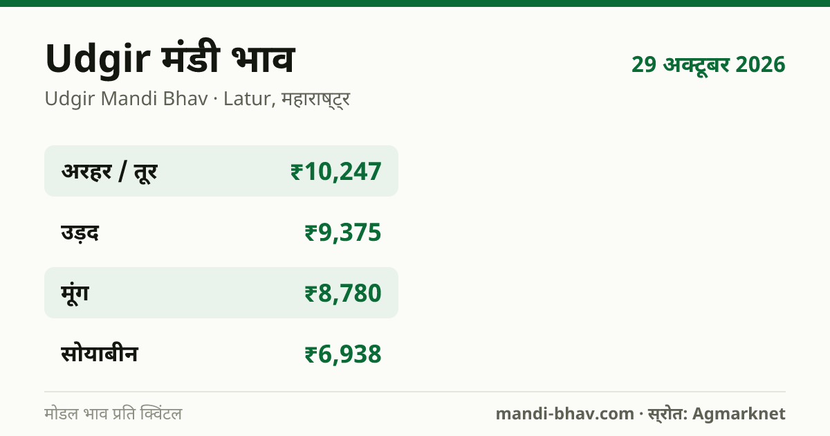 Udgir मंडी भाव 29 अक्टूबर 2026: फसलवार मोडल रेट प्रति क्विंटल