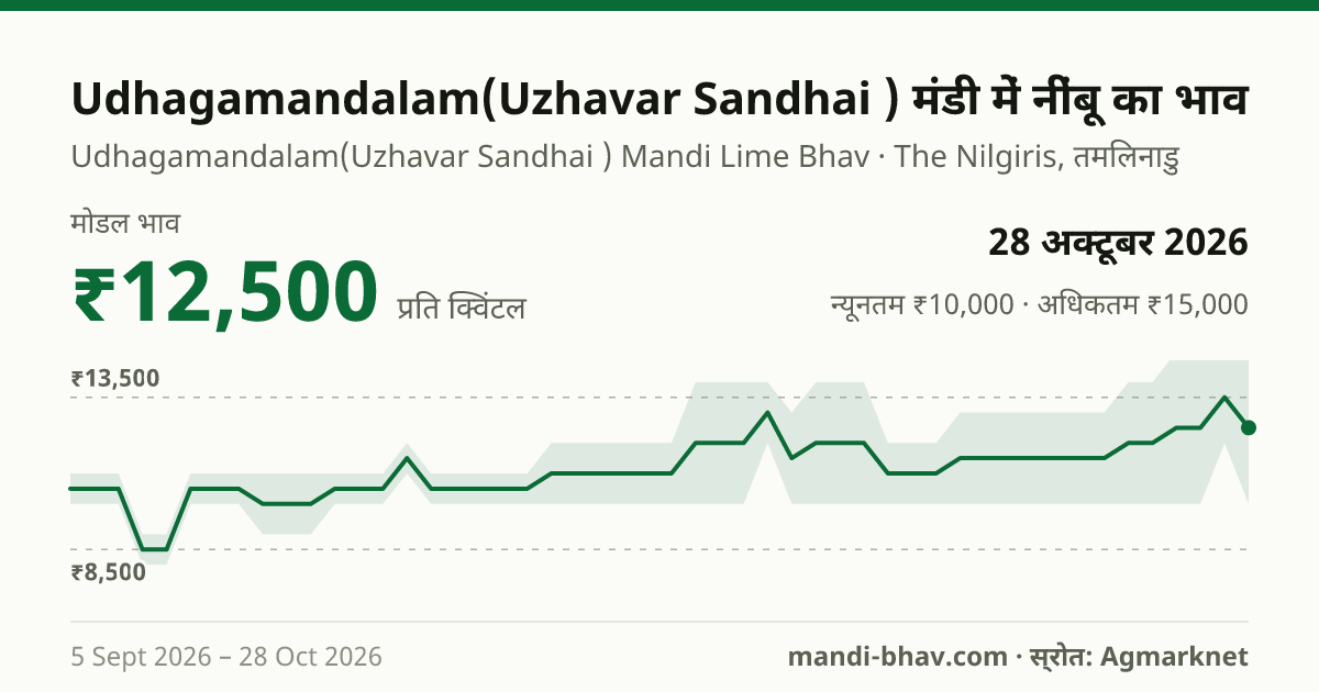 Udhagamandalam(Uzhavar Sandhai ) मंडी में नींबू का भाव 28 अक्टूबर 2026: मोडल ₹12,500 प्रति क्विंटल, भाव के रुझान का चार्ट