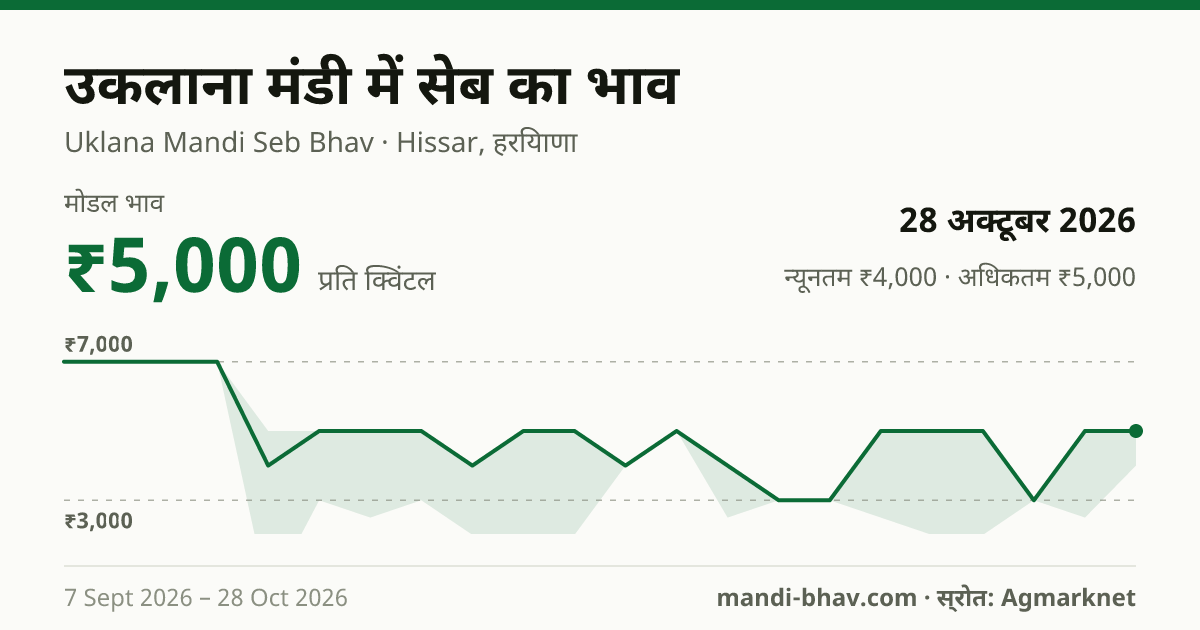 उकलाना मंडी में सेब का भाव 28 अक्टूबर 2026: मोडल ₹5,000 प्रति क्विंटल, भाव के रुझान का चार्ट