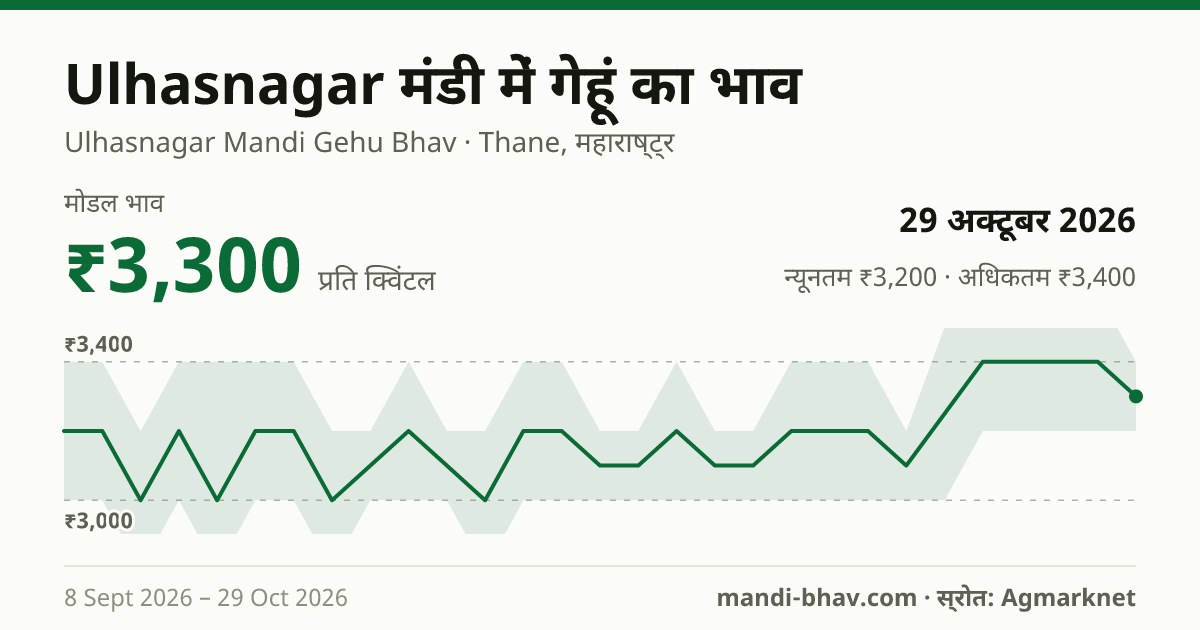 Ulhasnagar मंडी में गेहूं का भाव 29 अक्टूबर 2026: मोडल ₹3,300 प्रति क्विंटल, भाव के रुझान का चार्ट