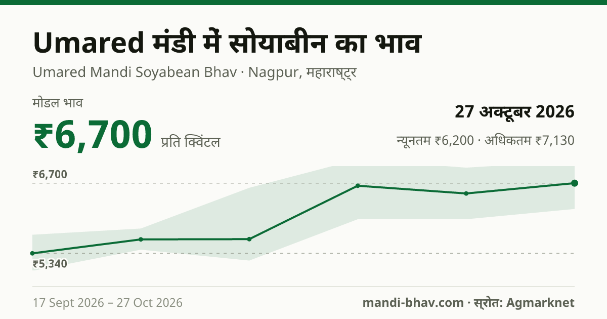 Umared मंडी में सोयाबीन का भाव 27 अक्टूबर 2026: मोडल ₹6,700 प्रति क्विंटल, भाव के रुझान का चार्ट