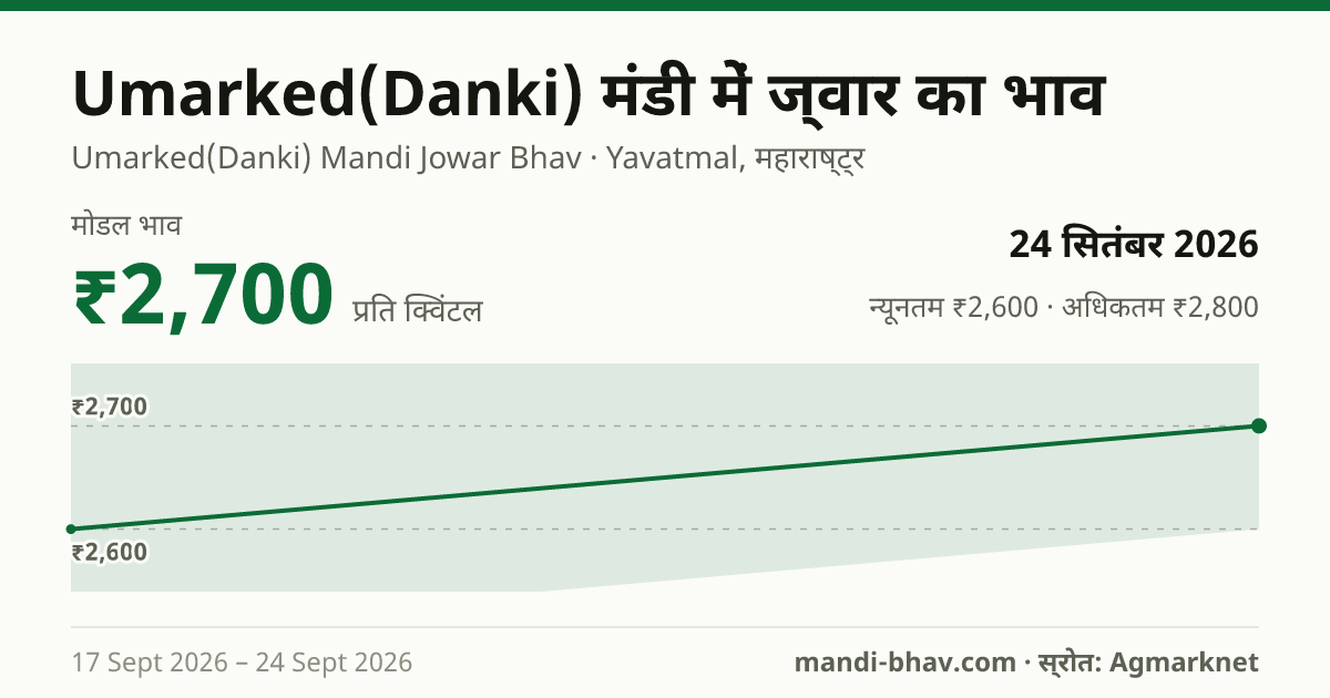Umarked(Danki) मंडी में ज्वार का भाव 24 सितंबर 2026: मोडल ₹2,700 प्रति क्विंटल, भाव के रुझान का चार्ट