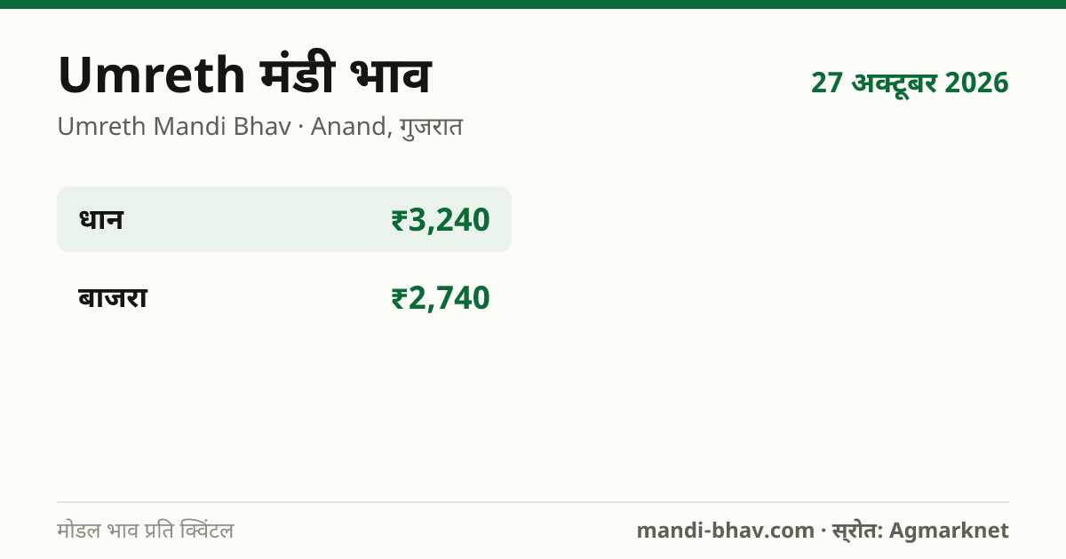 Umreth मंडी भाव 27 अक्टूबर 2026: फसलवार मोडल रेट प्रति क्विंटल