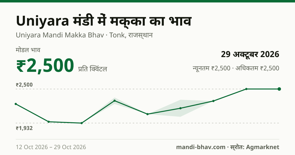 Uniyara मंडी में मक्का का भाव 29 अक्टूबर 2026: मोडल ₹2,500 प्रति क्विंटल, भाव के रुझान का चार्ट