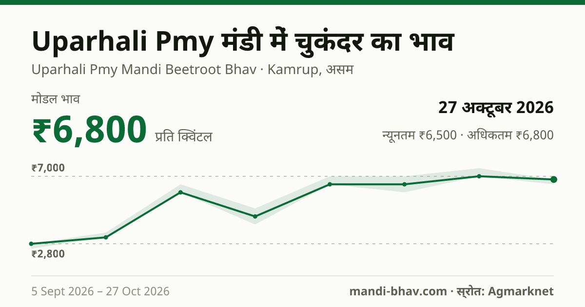 Uparhali Pmy मंडी में चुकंदर का भाव 27 अक्टूबर 2026: मोडल ₹6,800 प्रति क्विंटल, भाव के रुझान का चार्ट