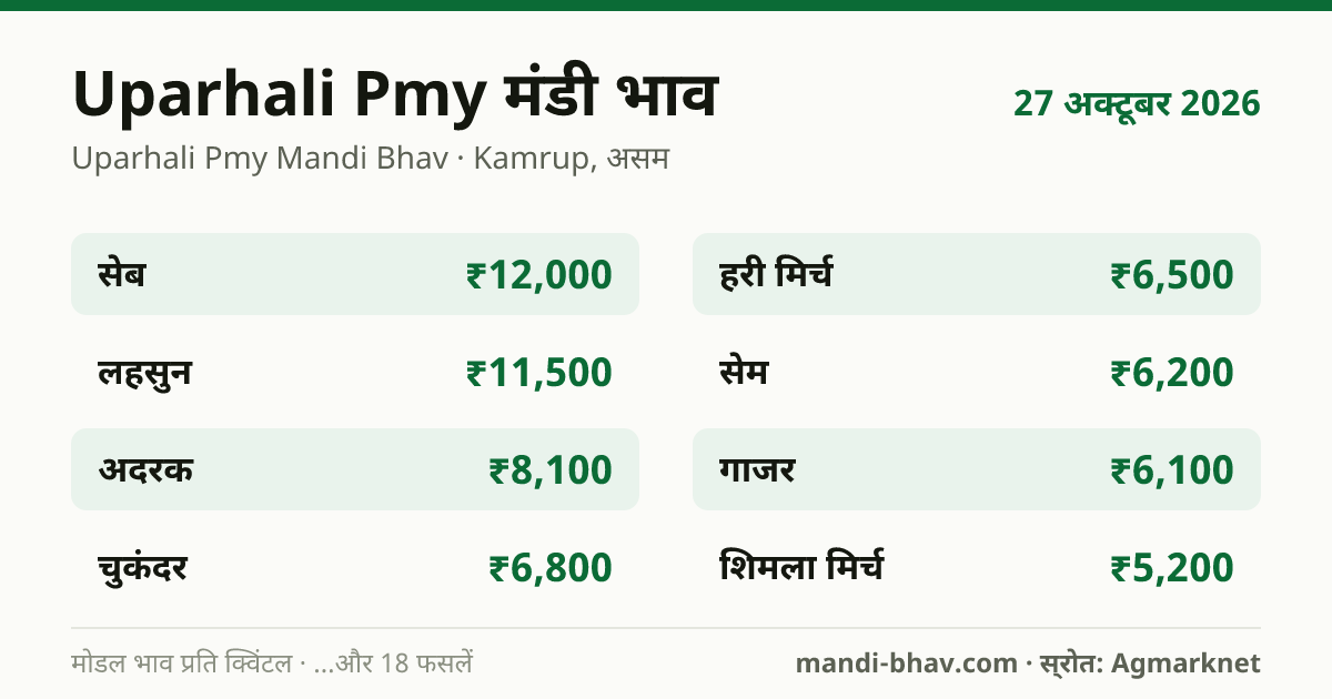 Uparhali Pmy मंडी भाव 27 अक्टूबर 2026: फसलवार मोडल रेट प्रति क्विंटल
