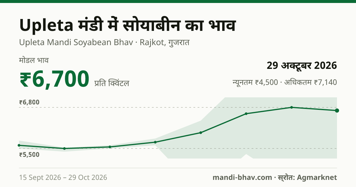 Upleta मंडी में सोयाबीन का भाव 29 अक्टूबर 2026: मोडल ₹6,700 प्रति क्विंटल, भाव के रुझान का चार्ट