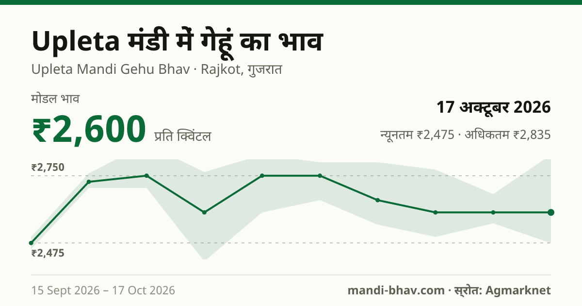 Upleta मंडी में गेहूं का भाव 17 अक्टूबर 2026: मोडल ₹2,600 प्रति क्विंटल, भाव के रुझान का चार्ट