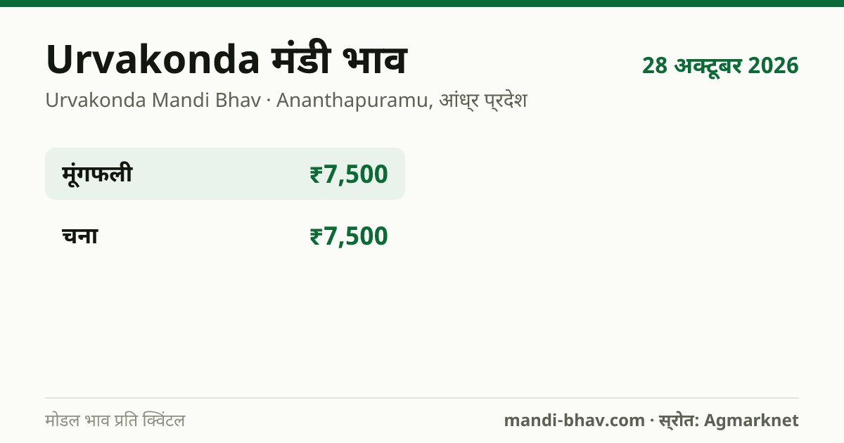 Urvakonda मंडी भाव 28 अक्टूबर 2026: फसलवार मोडल रेट प्रति क्विंटल