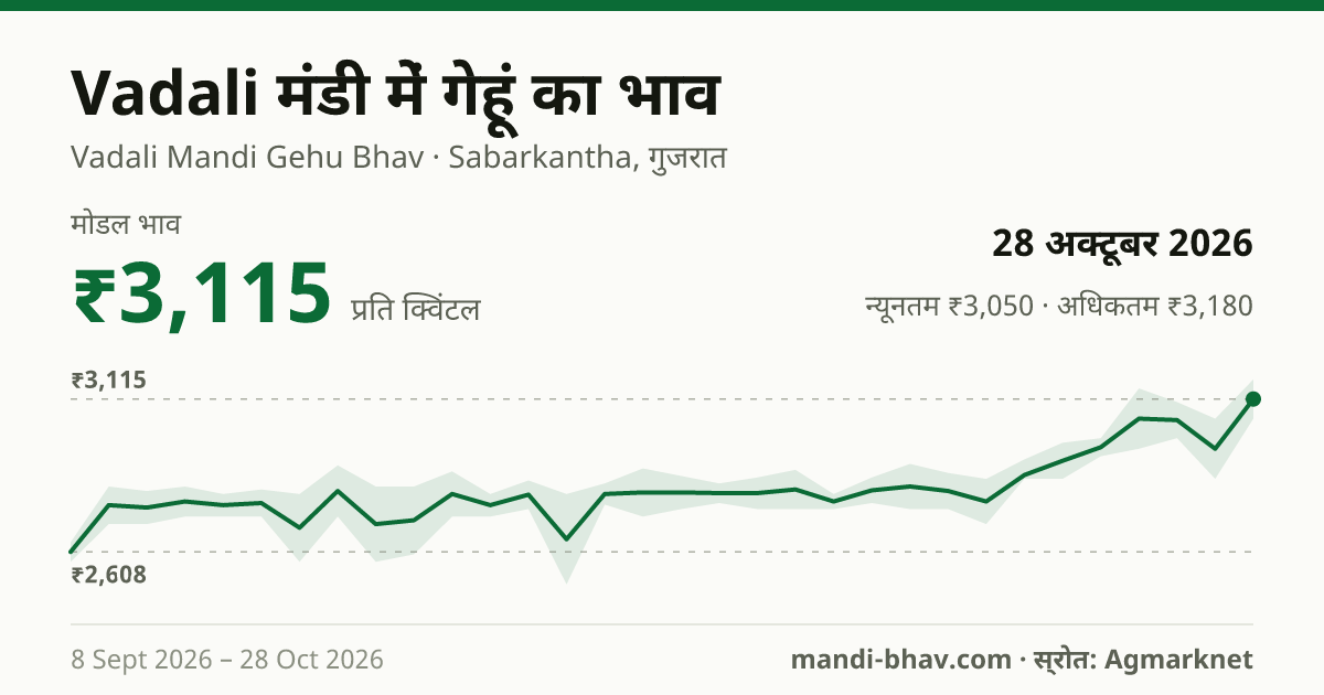 Vadali मंडी में गेहूं का भाव 28 अक्टूबर 2026: मोडल ₹3,115 प्रति क्विंटल, भाव के रुझान का चार्ट