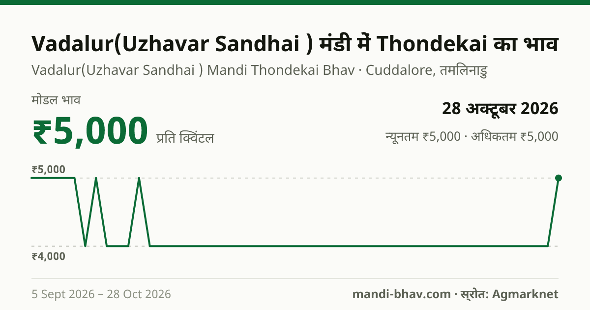 Vadalur(Uzhavar Sandhai ) मंडी में Thondekai का भाव 28 अक्टूबर 2026: मोडल ₹5,000 प्रति क्विंटल, भाव के रुझान का चार्ट