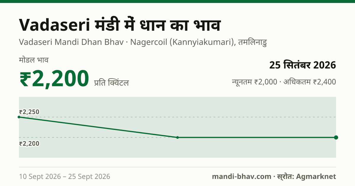 Vadaseri मंडी में धान का भाव 25 सितंबर 2026: मोडल ₹2,200 प्रति क्विंटल, भाव के रुझान का चार्ट