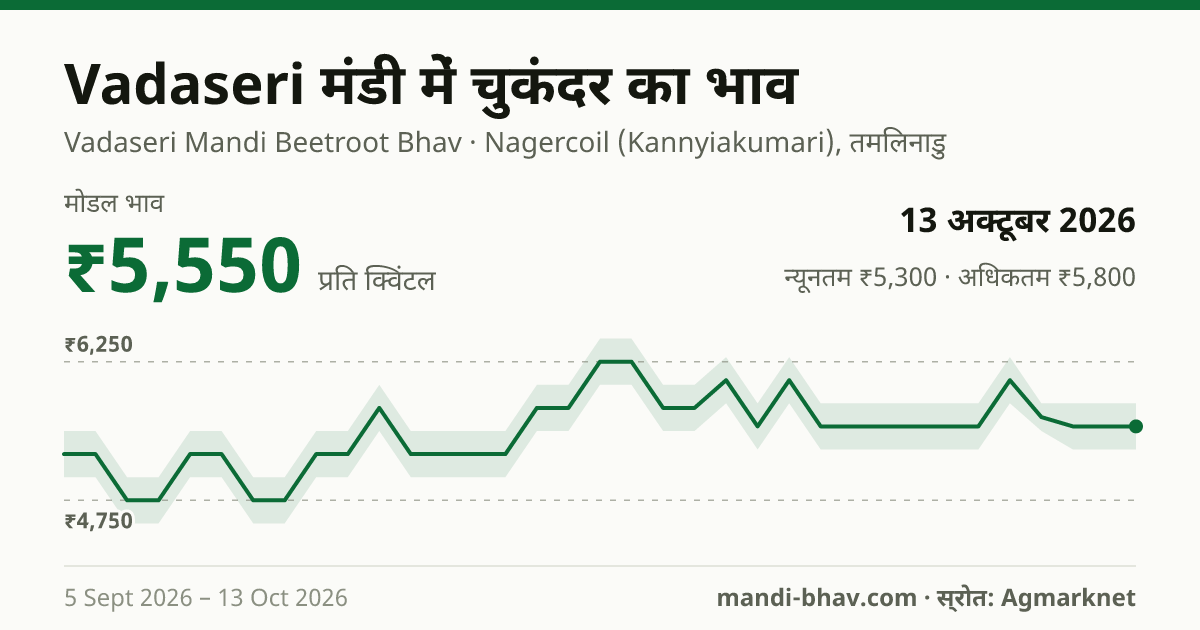 Vadaseri मंडी में चुकंदर का भाव 13 अक्टूबर 2026: मोडल ₹5,550 प्रति क्विंटल, भाव के रुझान का चार्ट